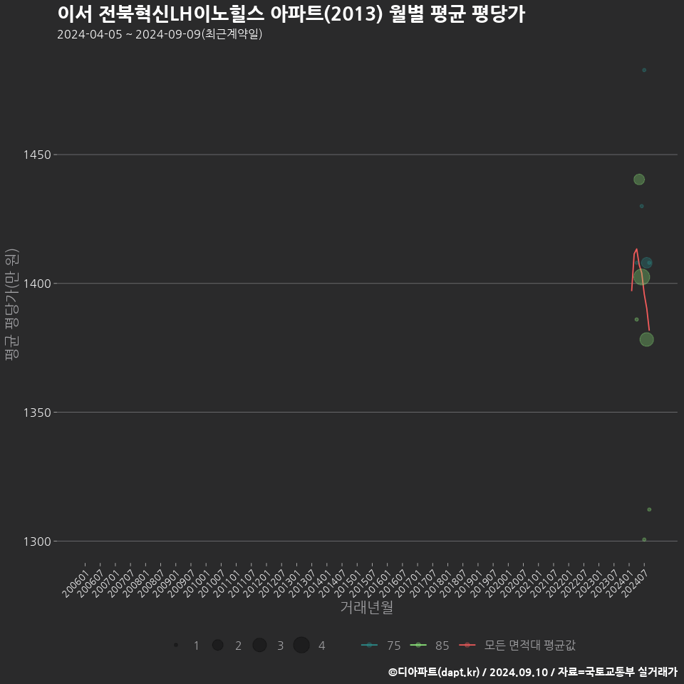 이서 전북혁신LH이노힐스 아파트(2013) 월별 평균 평당가