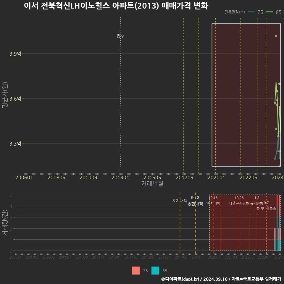 이서 전북혁신LH이노힐스 아파트(2013) 매매가격 변화