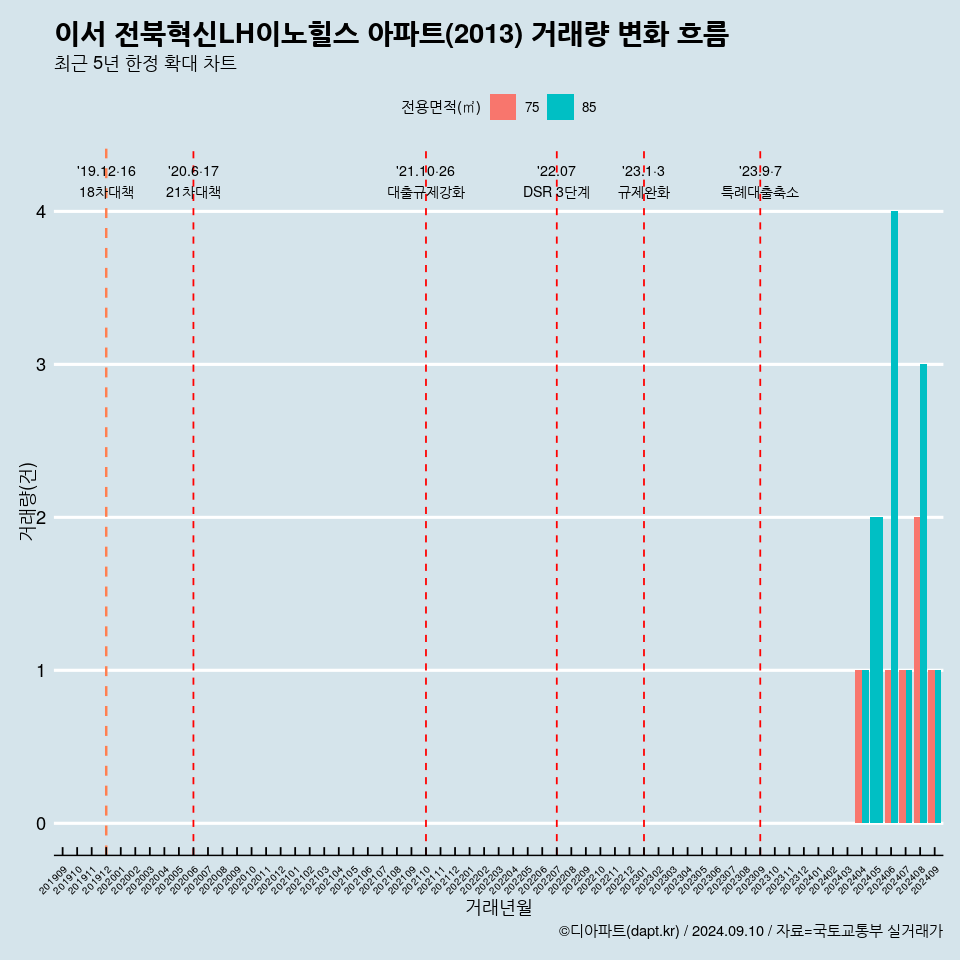 이서 전북혁신LH이노힐스 아파트(2013) 거래량 변화 흐름