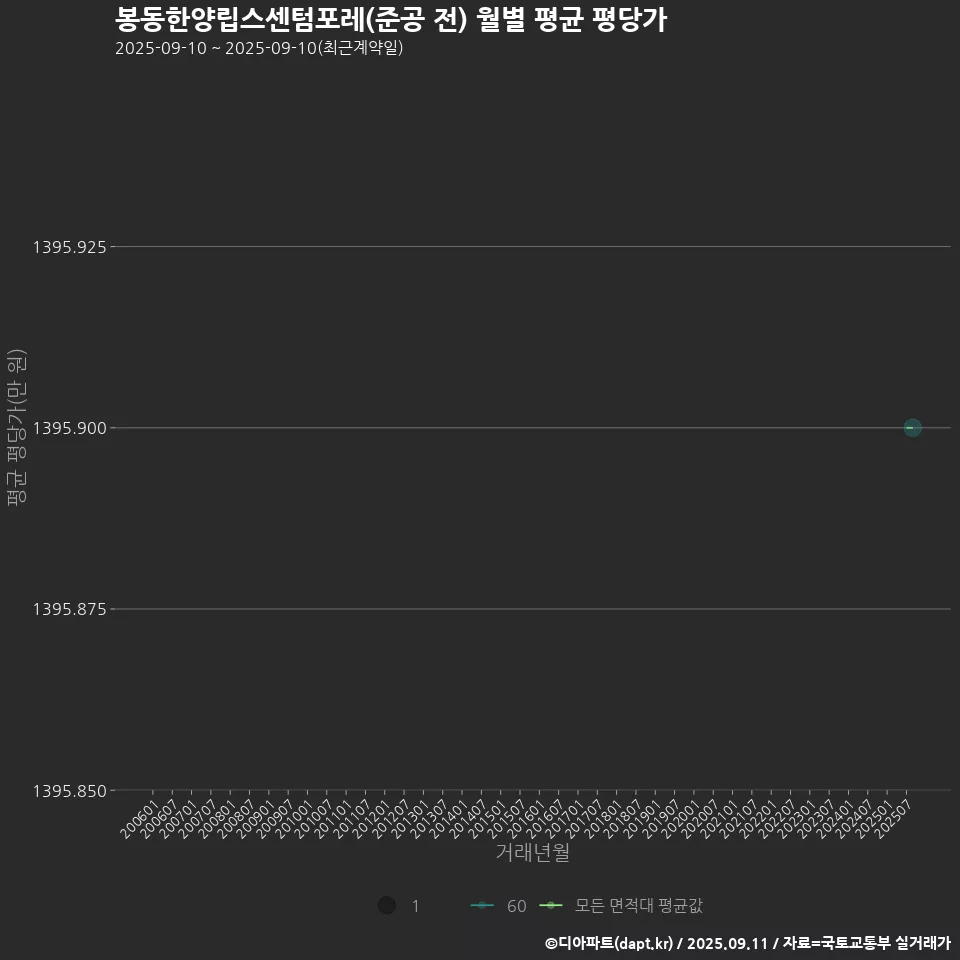 봉동한양립스센텀포레(준공 전) 월별 평균 평당가
