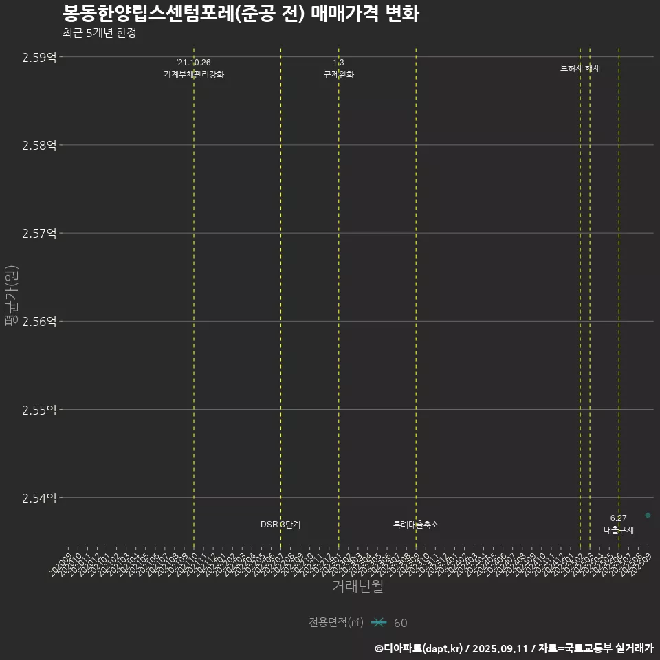 봉동한양립스센텀포레(준공 전) 매매가격 변화