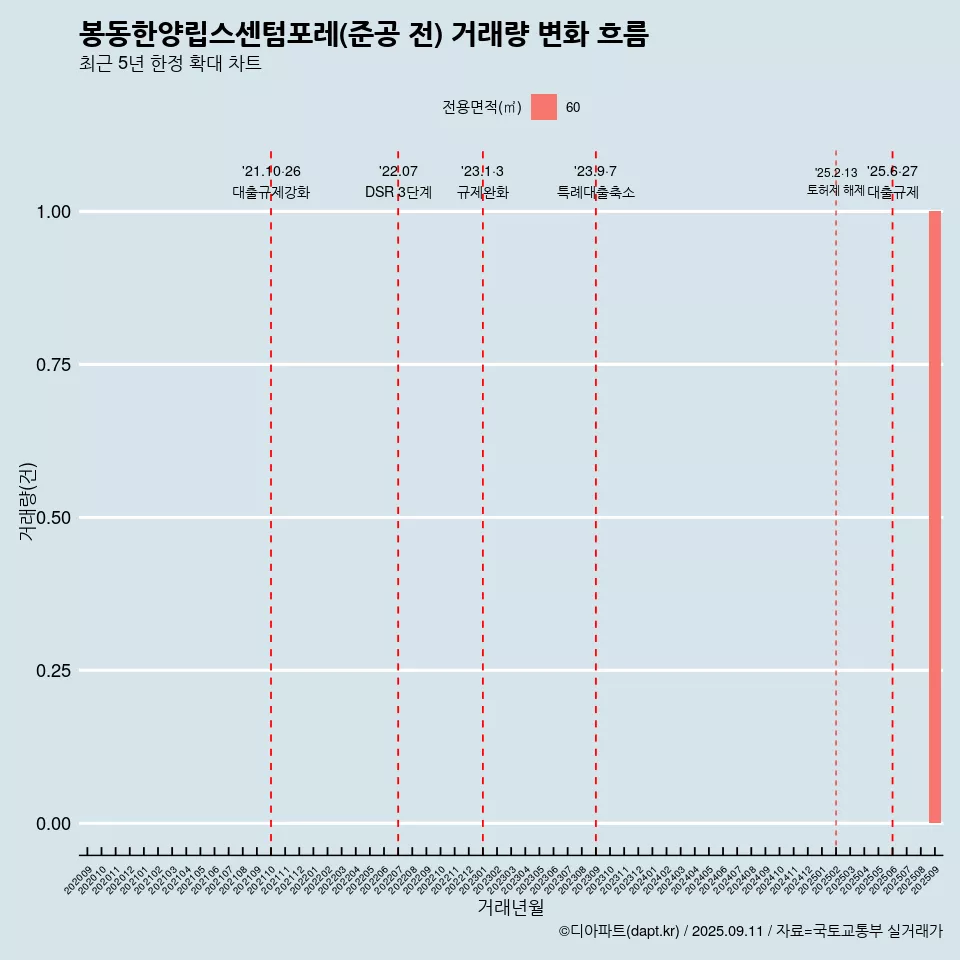 봉동한양립스센텀포레(준공 전) 거래량 변화 흐름