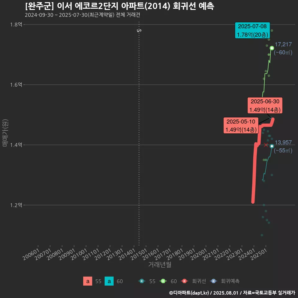 [완주군] 이서 에코르2단지 아파트(2014) 회귀선 예측