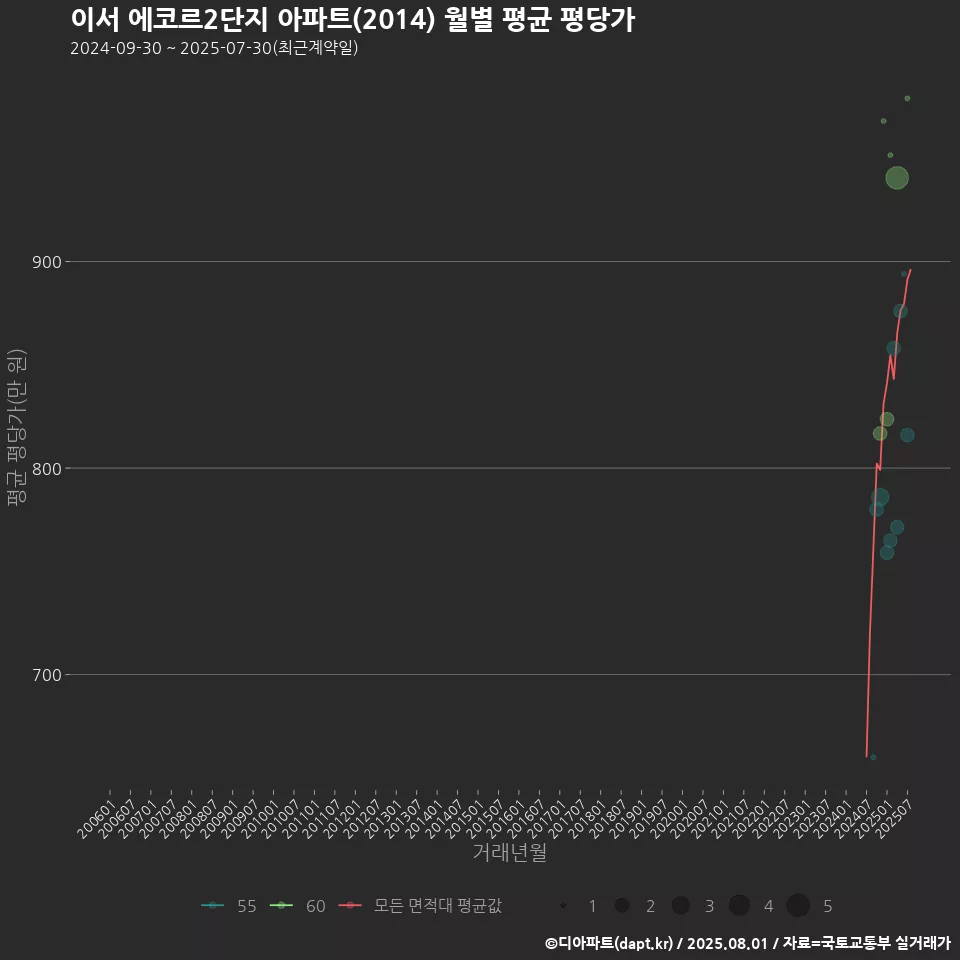 이서 에코르2단지 아파트(2014) 월별 평균 평당가