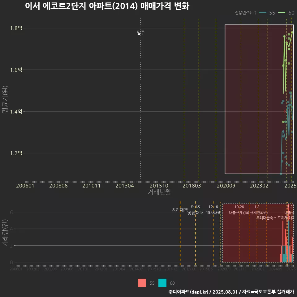 이서 에코르2단지 아파트(2014) 매매가격 변화
