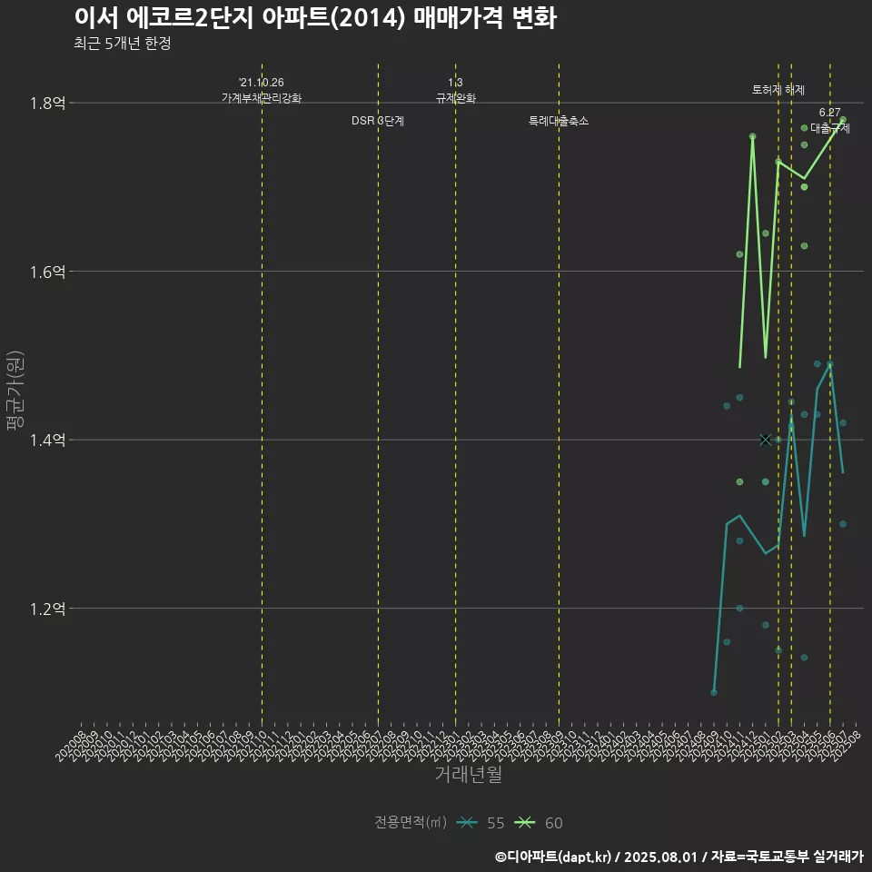 이서 에코르2단지 아파트(2014) 매매가격 변화