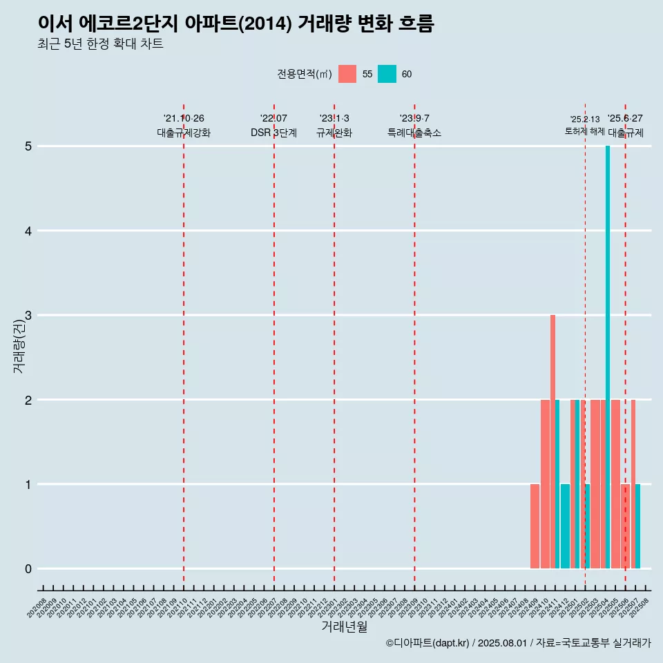 이서 에코르2단지 아파트(2014) 거래량 변화 흐름