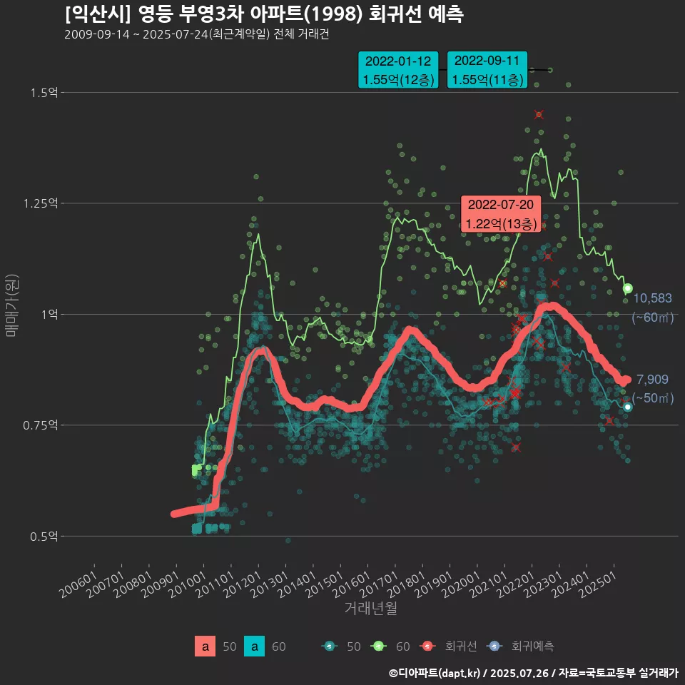 [익산시] 영등 부영3차 아파트(1998) 회귀선 예측