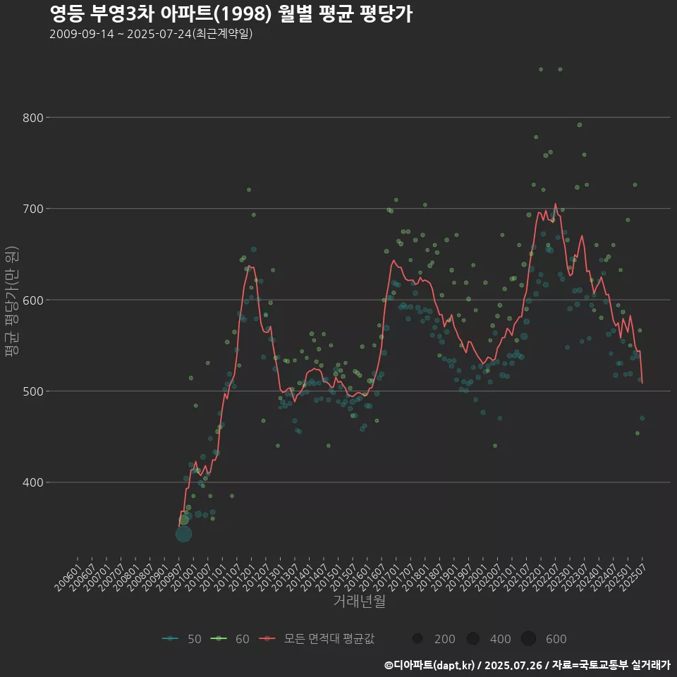 영등 부영3차 아파트(1998) 월별 평균 평당가