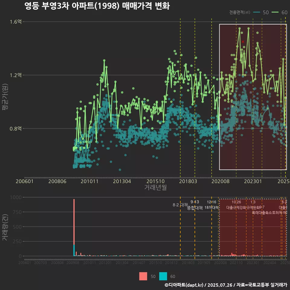 영등 부영3차 아파트(1998) 매매가격 변화