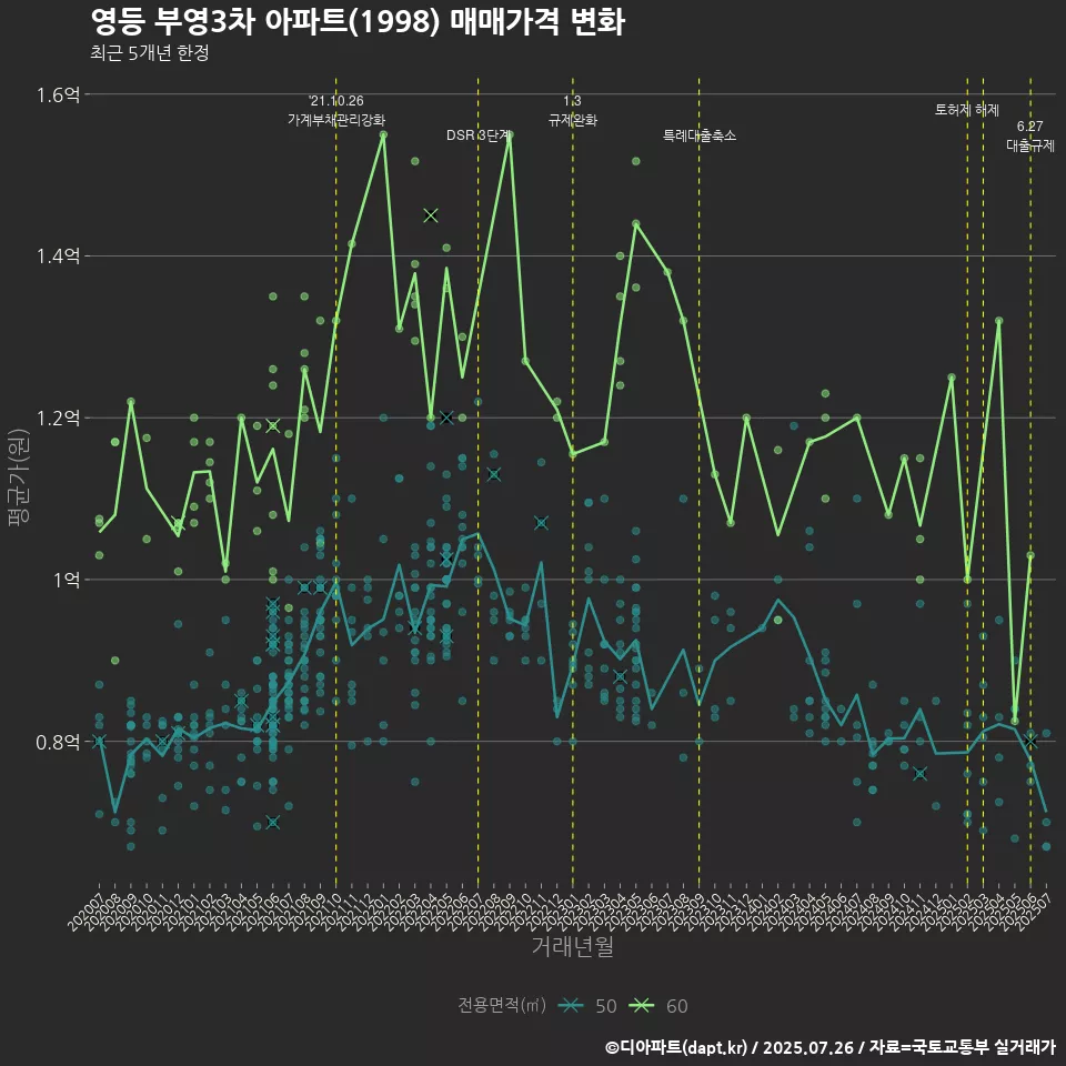 영등 부영3차 아파트(1998) 매매가격 변화