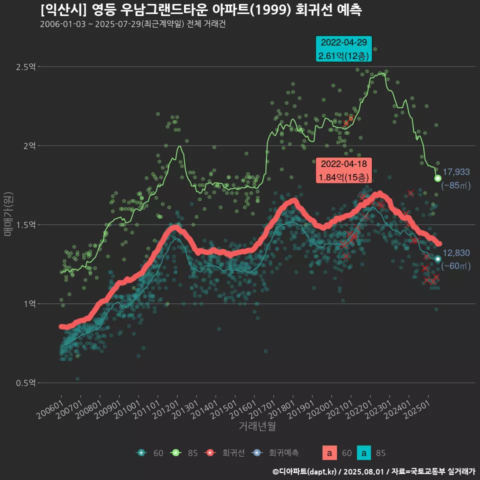 [익산시] 영등 우남그랜드타운 아파트(1999) 회귀선 예측