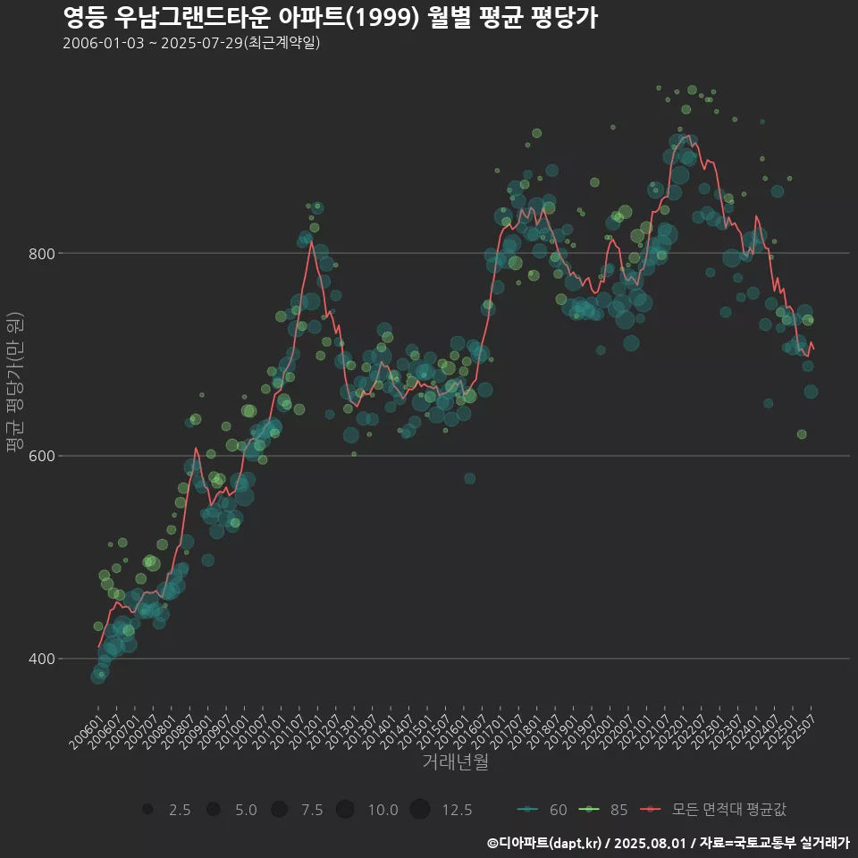 영등 우남그랜드타운 아파트(1999) 월별 평균 평당가