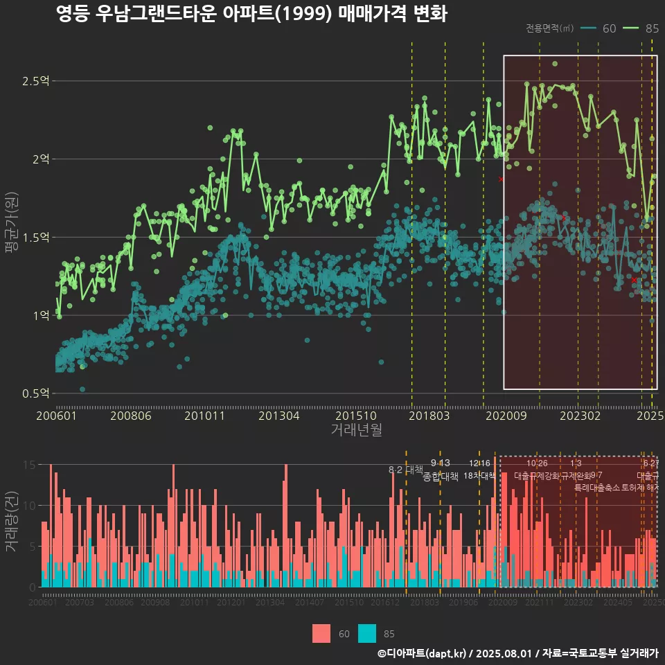영등 우남그랜드타운 아파트(1999) 매매가격 변화