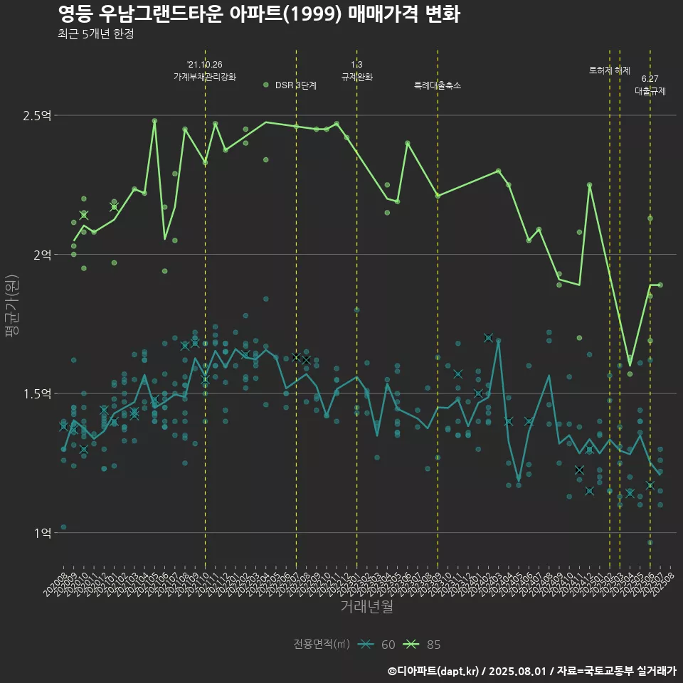 영등 우남그랜드타운 아파트(1999) 매매가격 변화