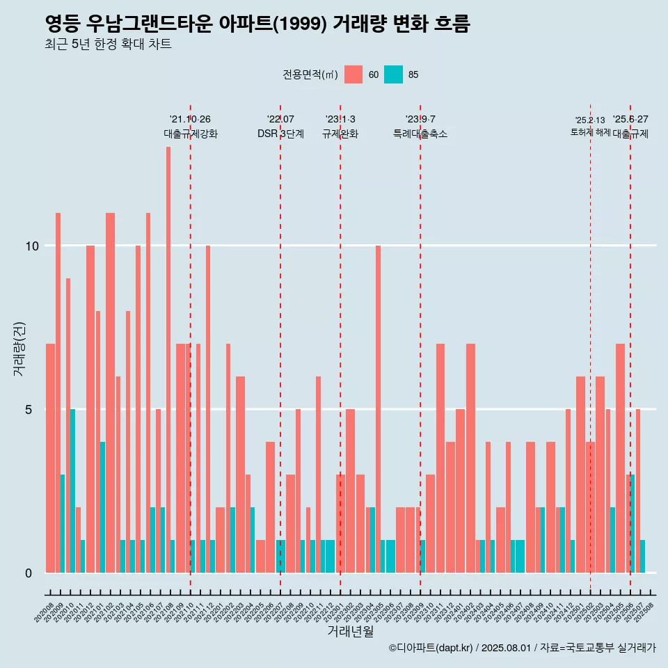 영등 우남그랜드타운 아파트(1999) 거래량 변화 흐름