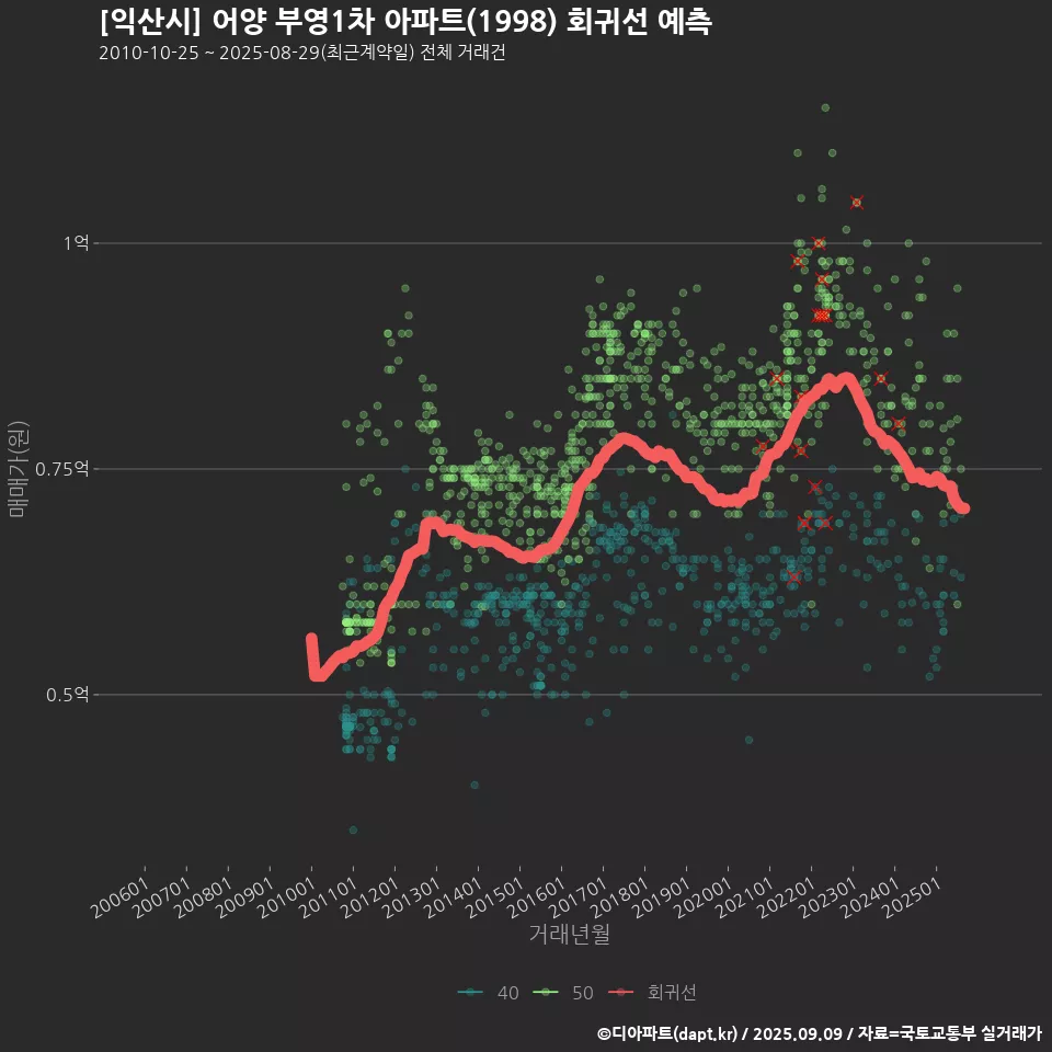 [익산시] 어양 부영1차 아파트(1998) 회귀선 예측