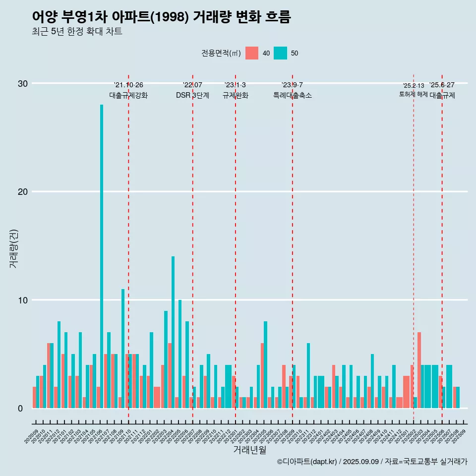 어양 부영1차 아파트(1998) 거래량 변화 흐름