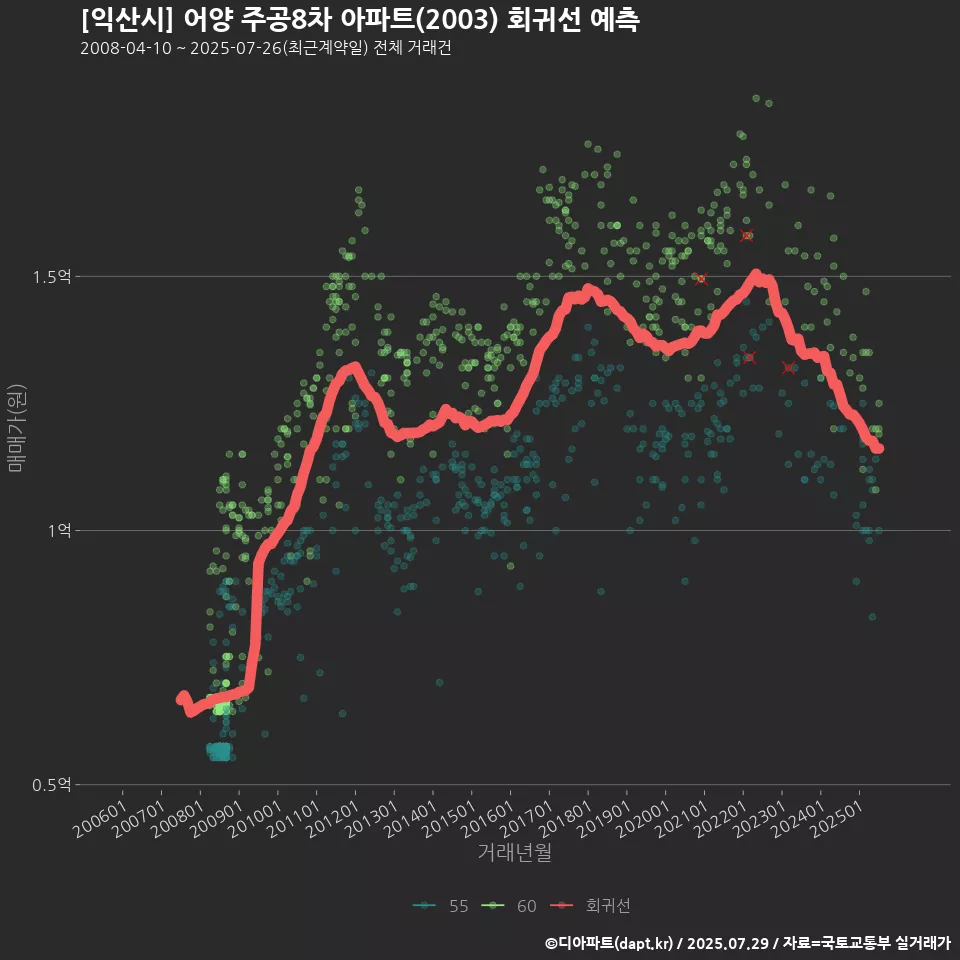 [익산시] 어양 주공8차 아파트(2003) 회귀선 예측