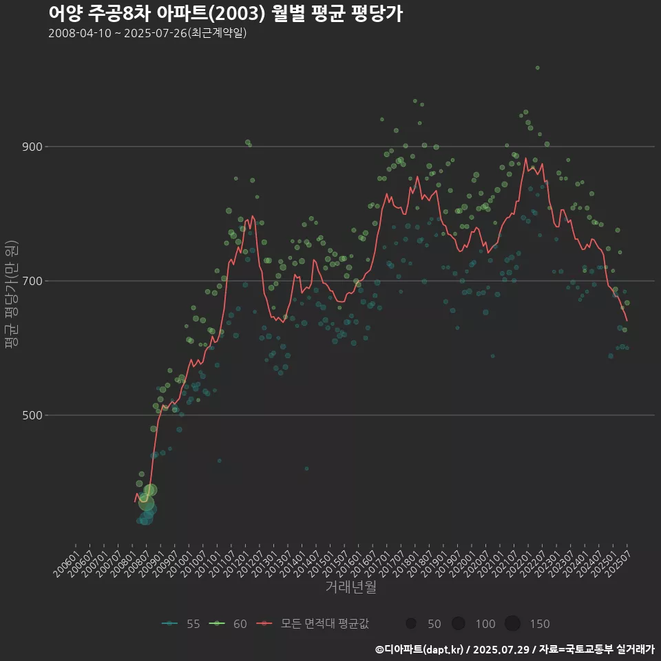 어양 주공8차 아파트(2003) 월별 평균 평당가