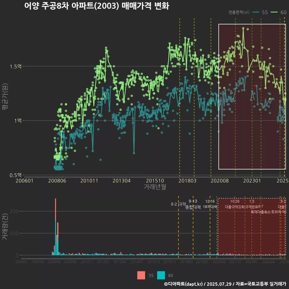 어양 주공8차 아파트(2003) 매매가격 변화