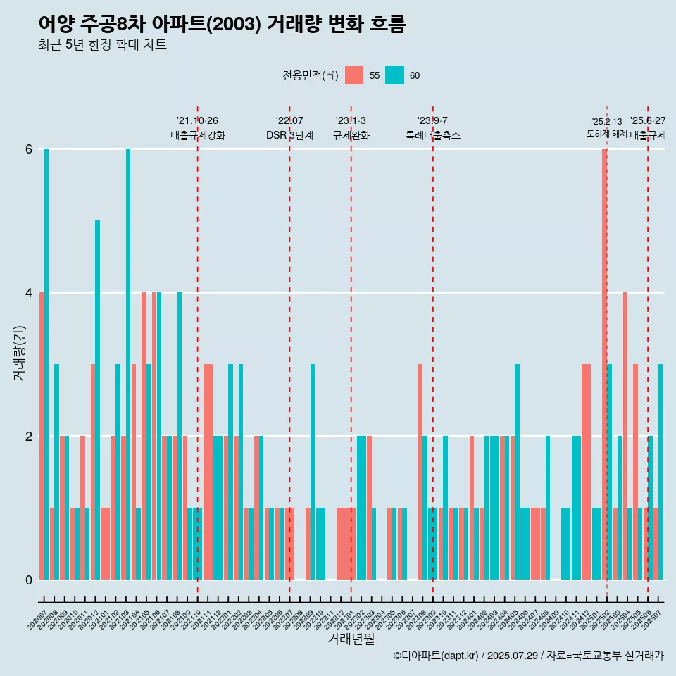 어양 주공8차 아파트(2003) 거래량 변화 흐름