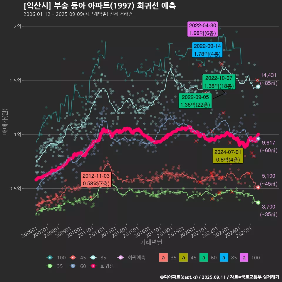 [익산시] 부송 동아 아파트(1997) 회귀선 예측