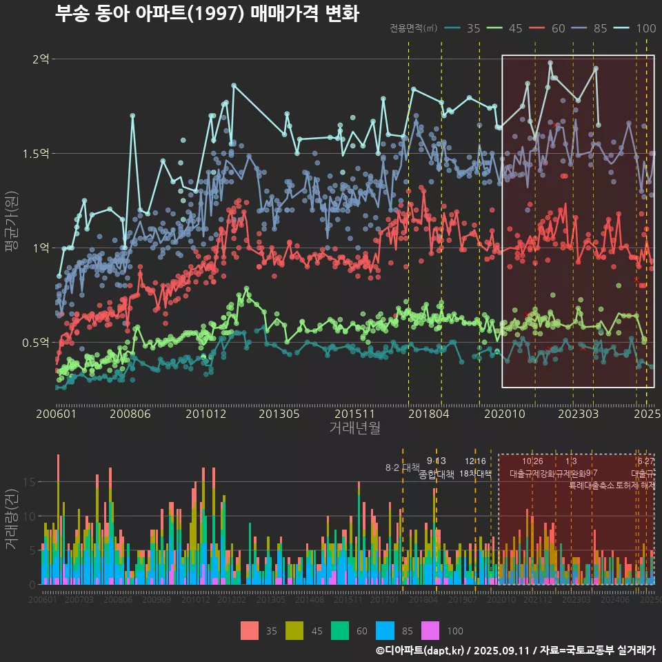 부송 동아 아파트(1997) 매매가격 변화