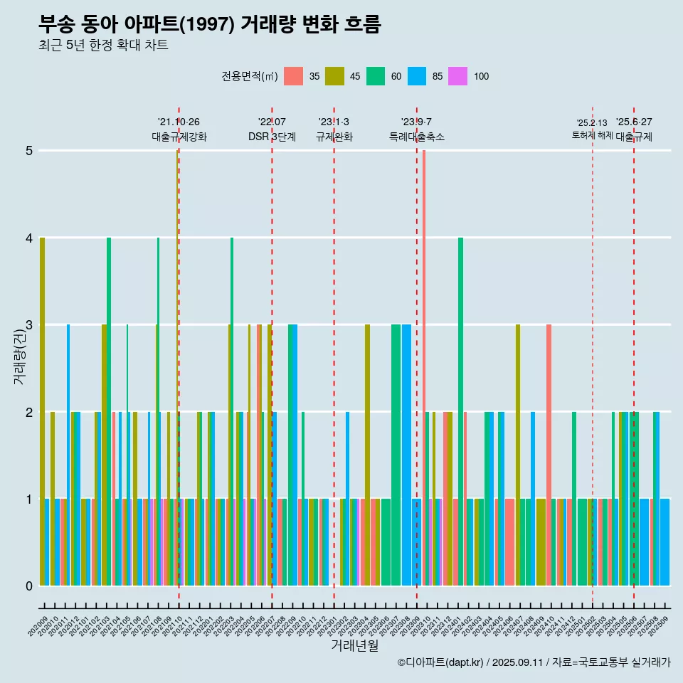 부송 동아 아파트(1997) 거래량 변화 흐름