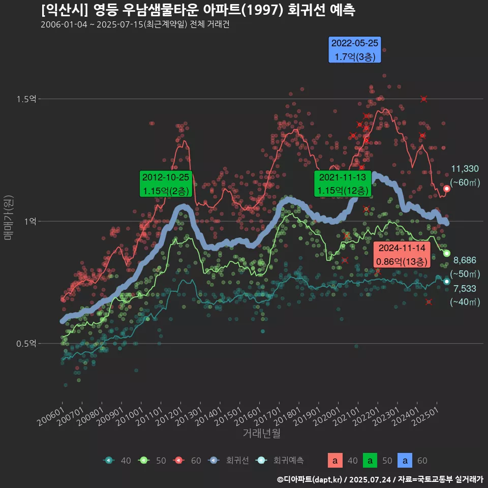 [익산시] 영등 우남샘물타운 아파트(1997) 회귀선 예측