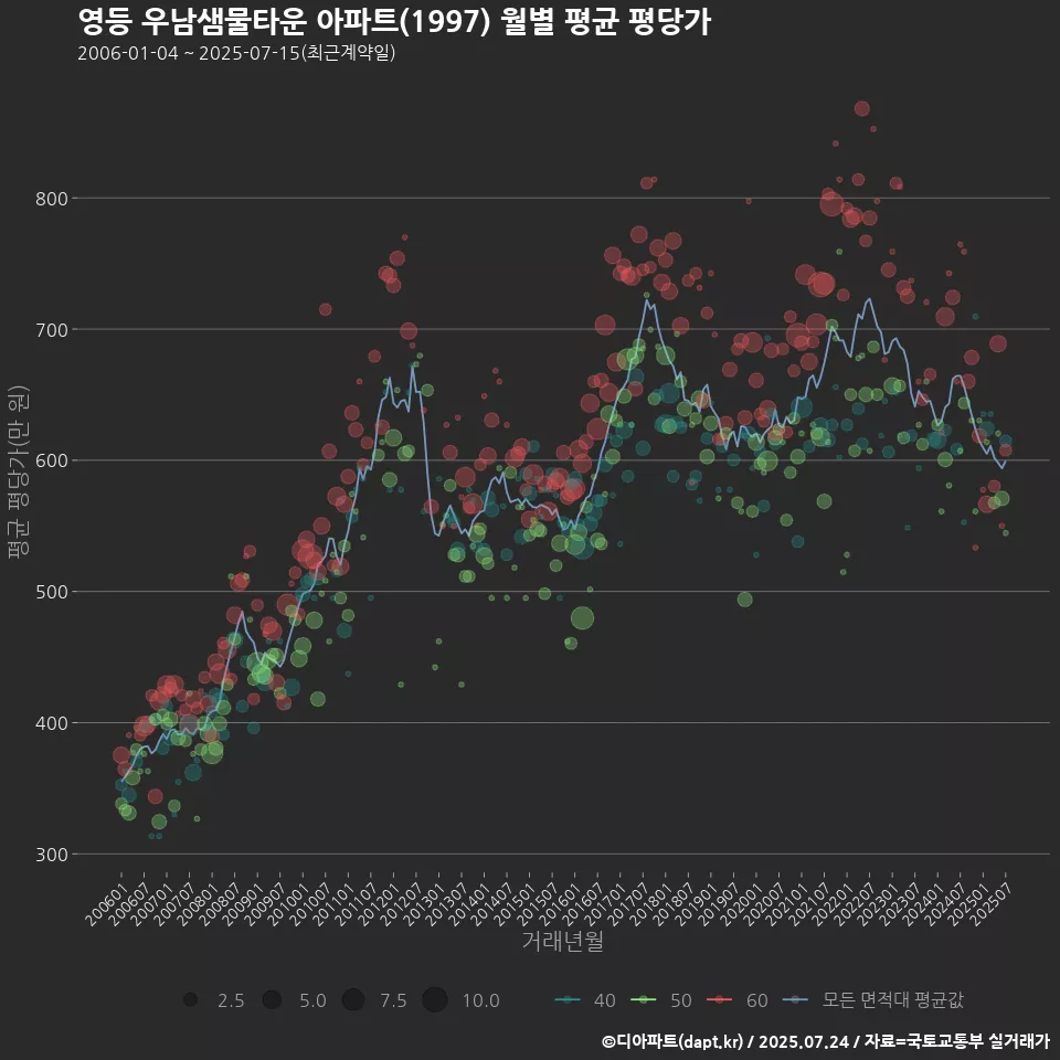 영등 우남샘물타운 아파트(1997) 월별 평균 평당가