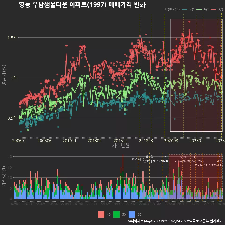 영등 우남샘물타운 아파트(1997) 매매가격 변화