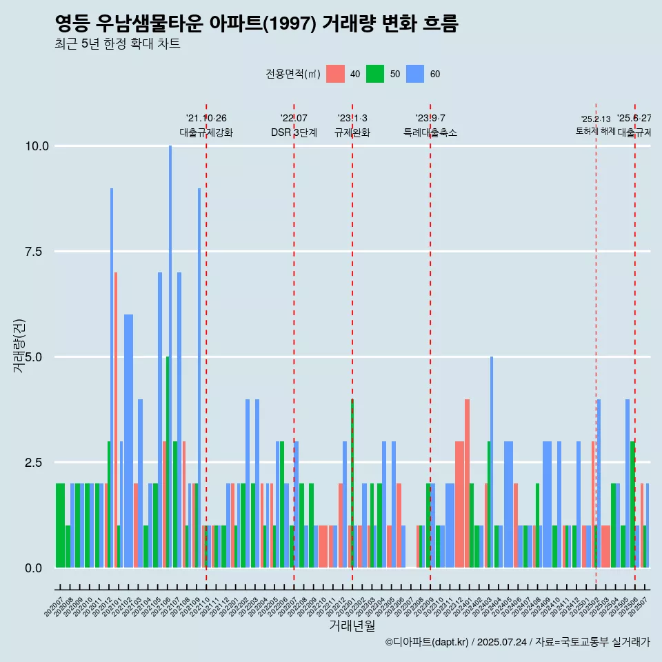 영등 우남샘물타운 아파트(1997) 거래량 변화 흐름