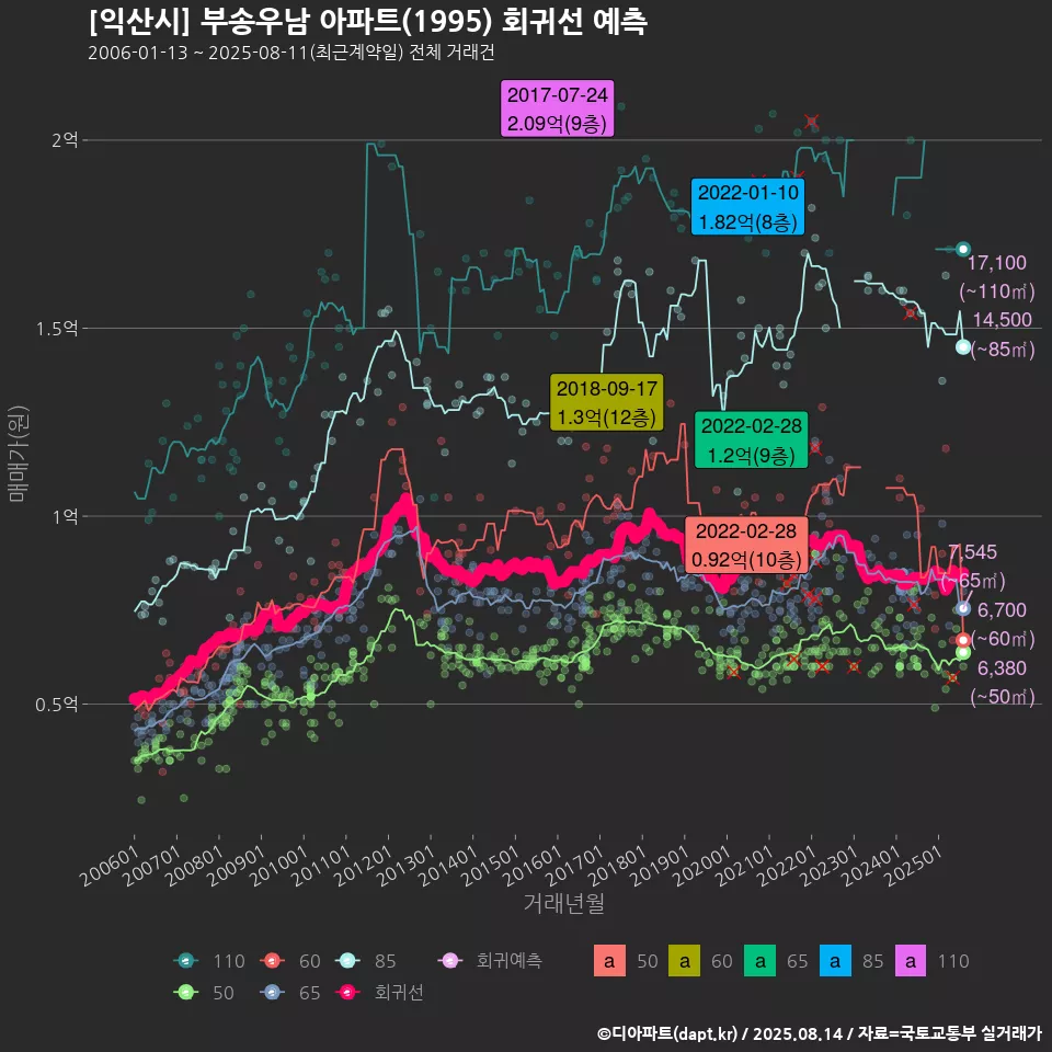 [익산시] 부송우남 아파트(1995) 회귀선 예측