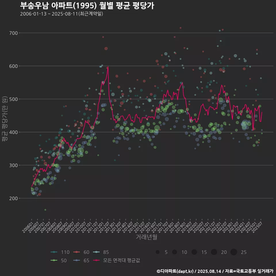 부송우남 아파트(1995) 월별 평균 평당가