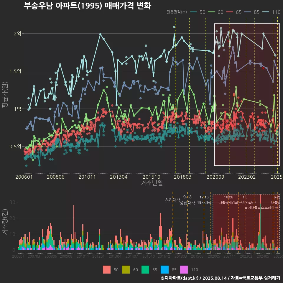 부송우남 아파트(1995) 매매가격 변화