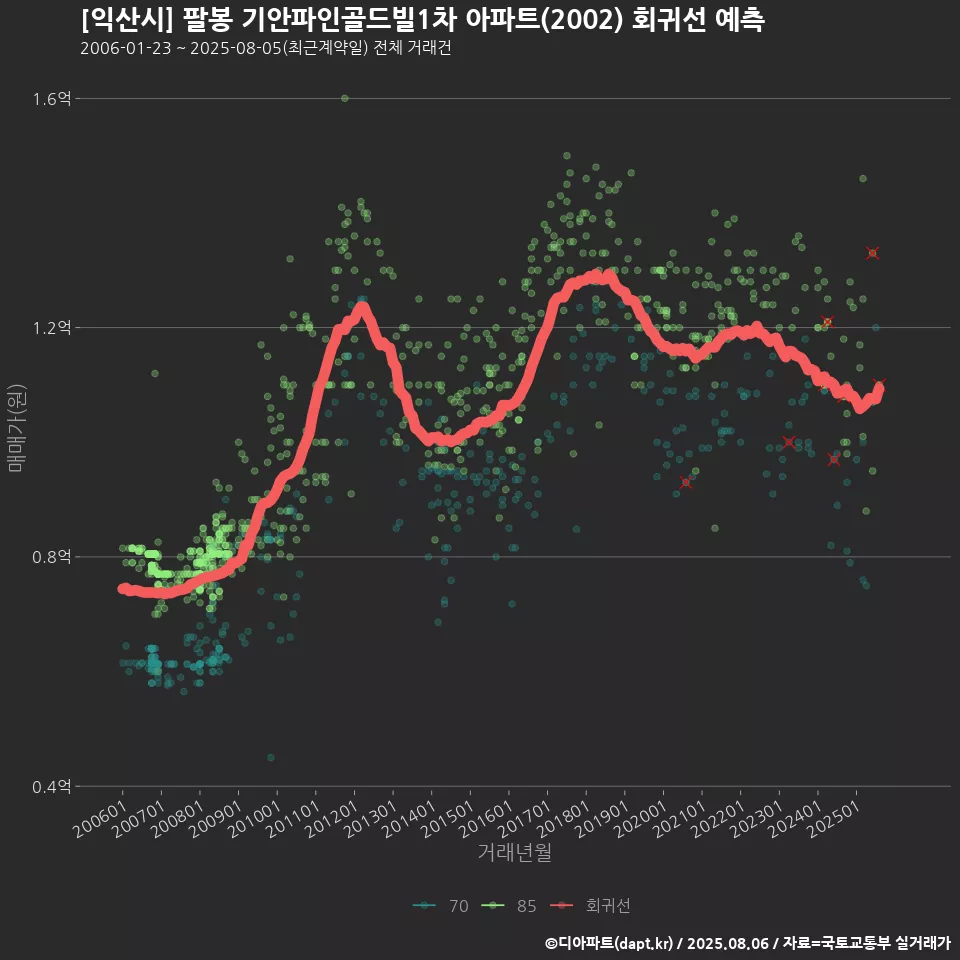 [익산시] 팔봉 기안파인골드빌1차 아파트(2002) 회귀선 예측