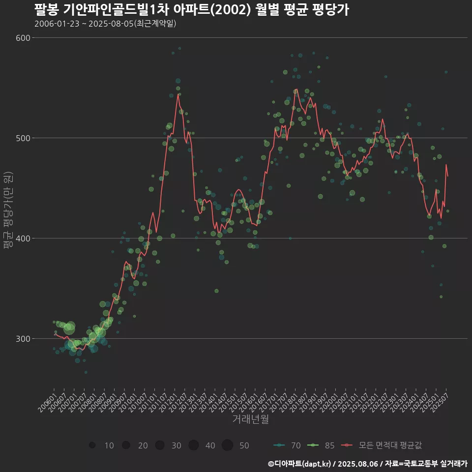 팔봉 기안파인골드빌1차 아파트(2002) 월별 평균 평당가