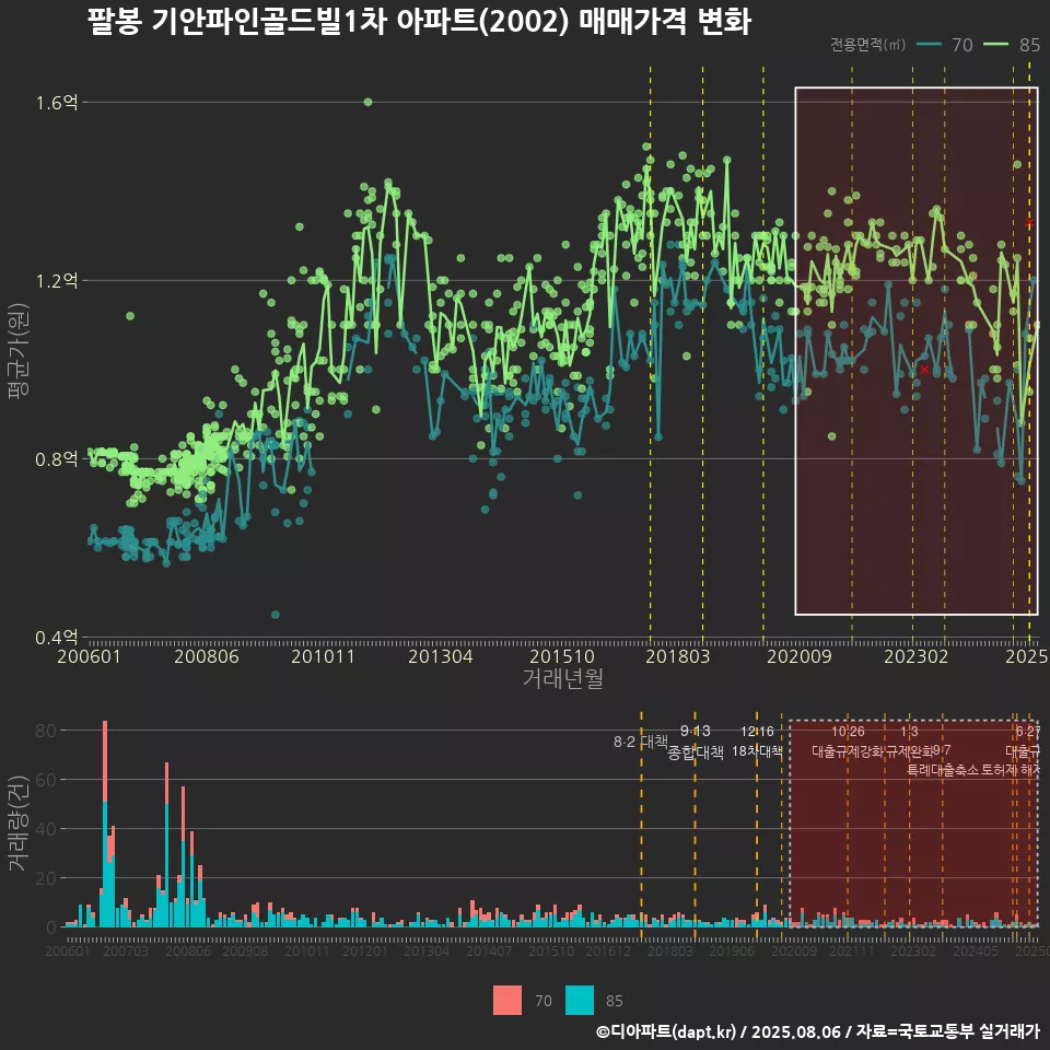 팔봉 기안파인골드빌1차 아파트(2002) 매매가격 변화