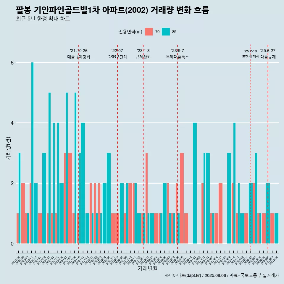 팔봉 기안파인골드빌1차 아파트(2002) 거래량 변화 흐름