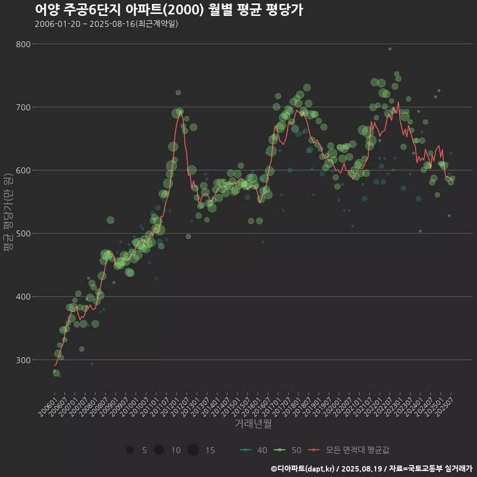 어양 주공6단지 아파트(2000) 월별 평균 평당가