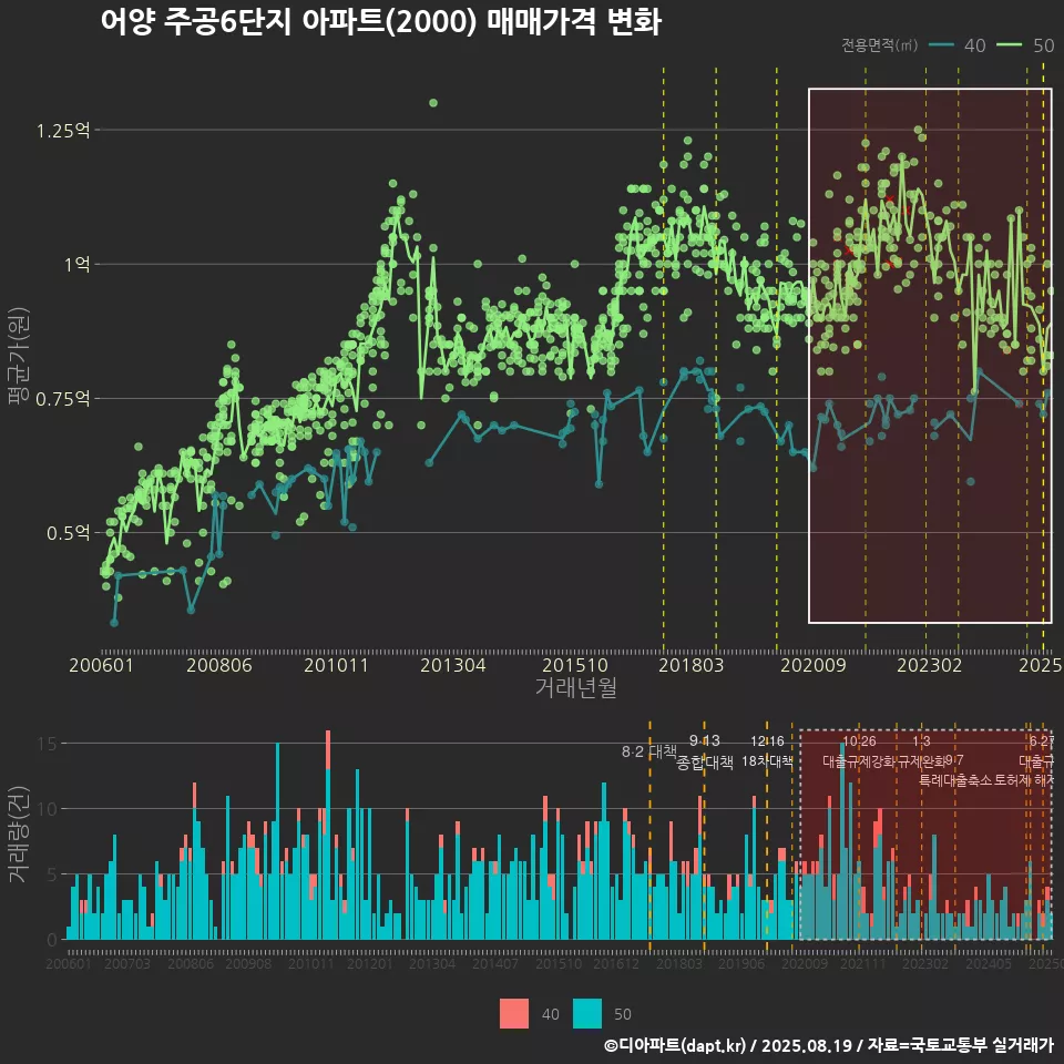 어양 주공6단지 아파트(2000) 매매가격 변화