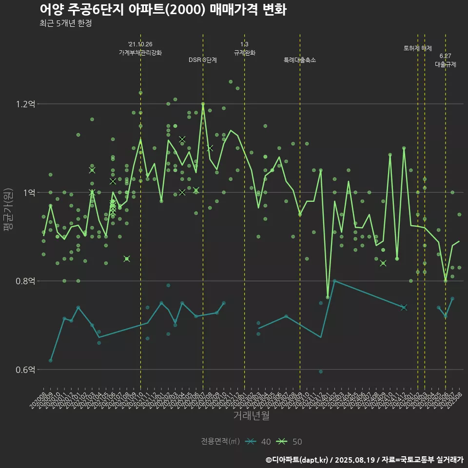 어양 주공6단지 아파트(2000) 매매가격 변화