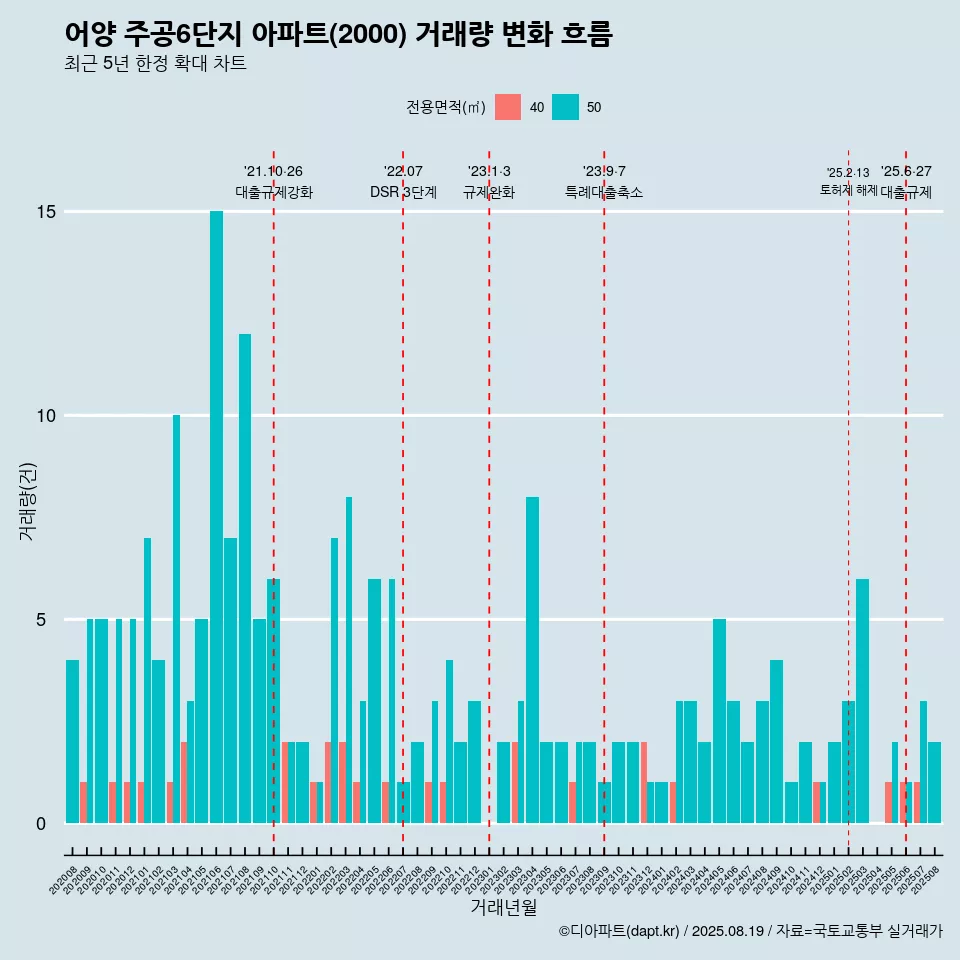 어양 주공6단지 아파트(2000) 거래량 변화 흐름