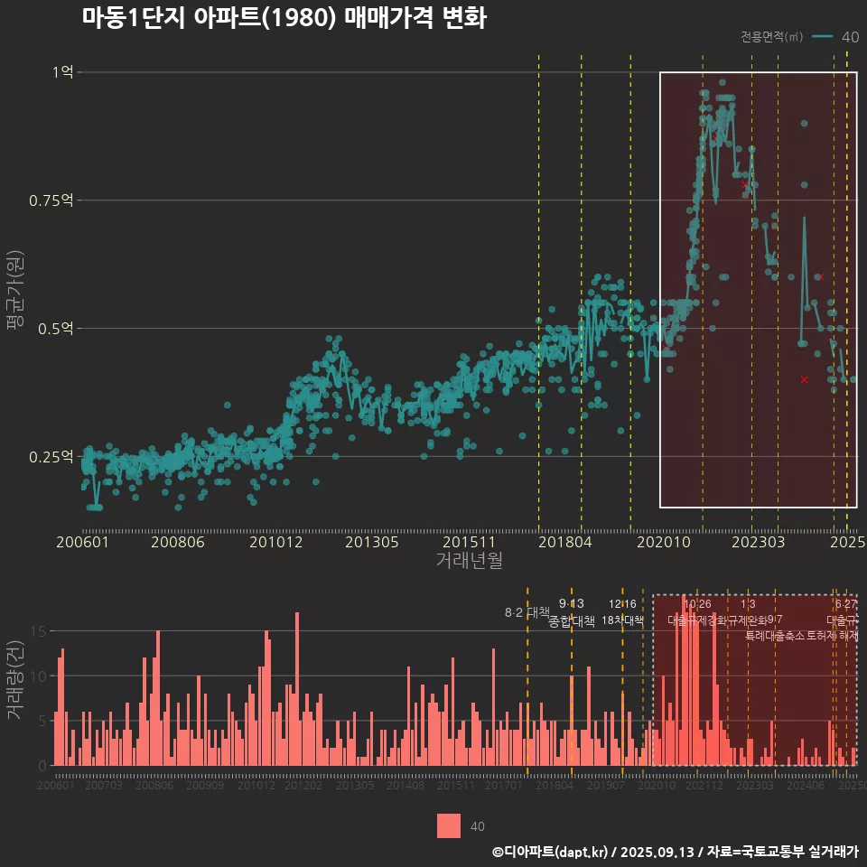 마동1단지 아파트(1980) 매매가격 변화