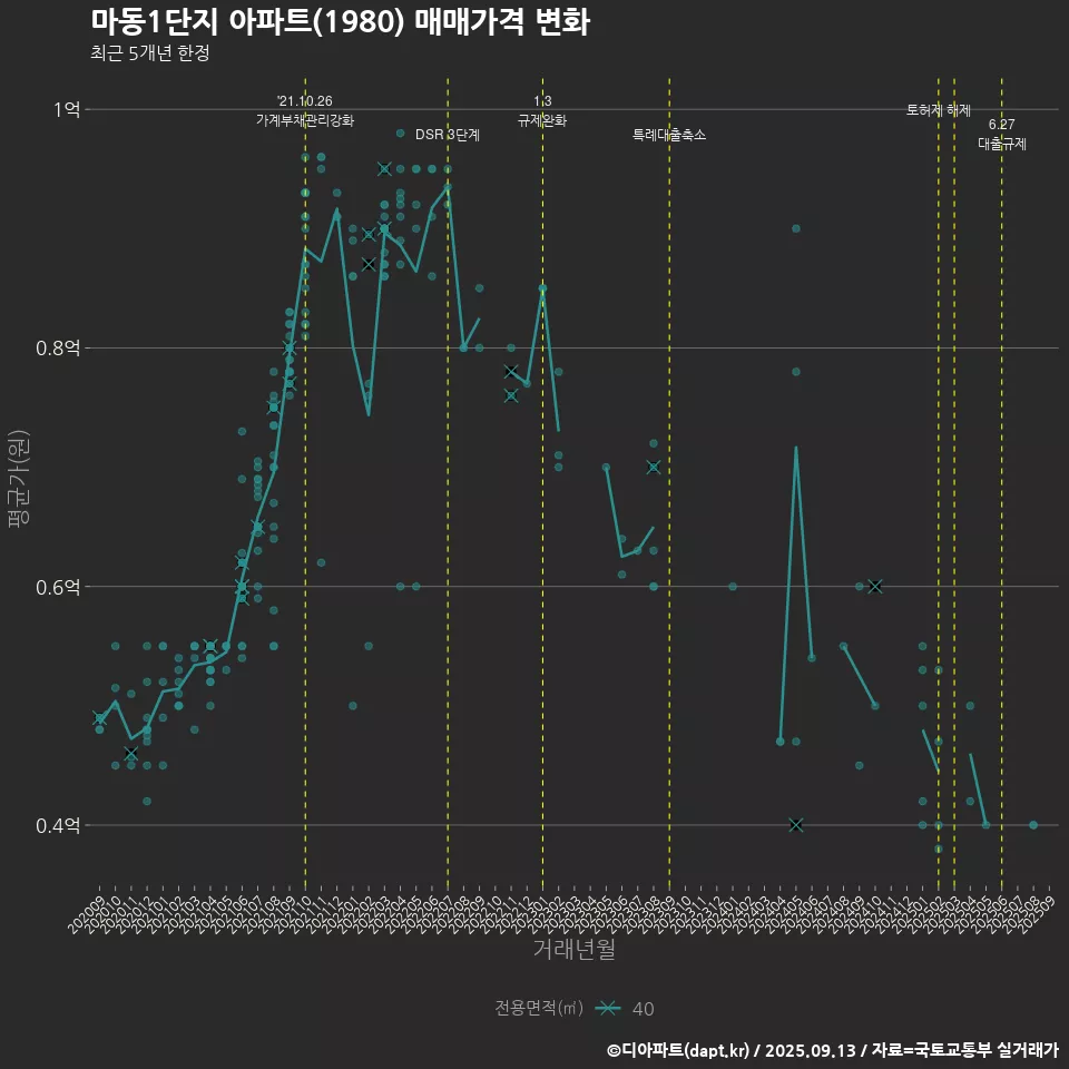 마동1단지 아파트(1980) 매매가격 변화