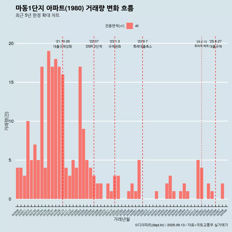 마동1단지 아파트(1980) 거래량 변화 흐름