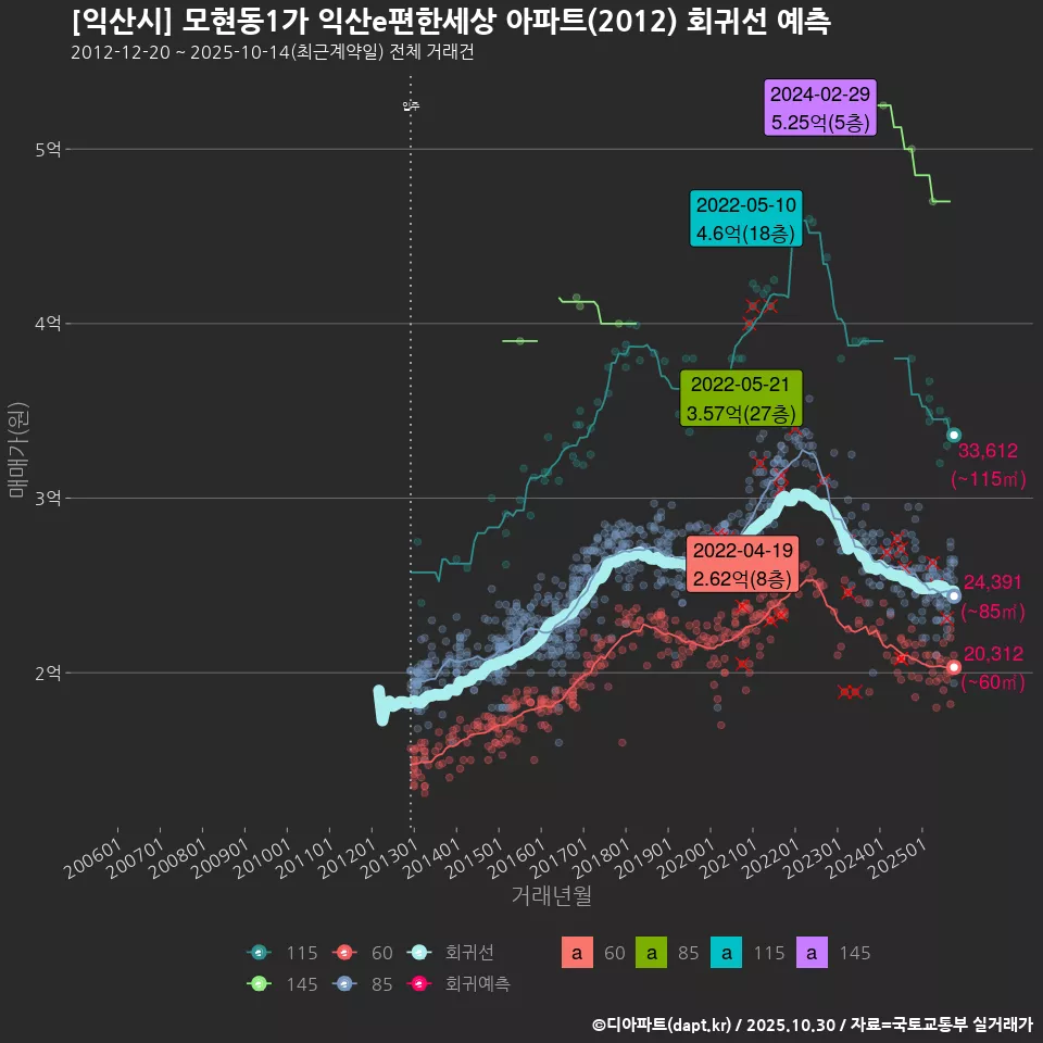 [익산시] 모현동1가 익산e편한세상 아파트(2012) 회귀선 예측