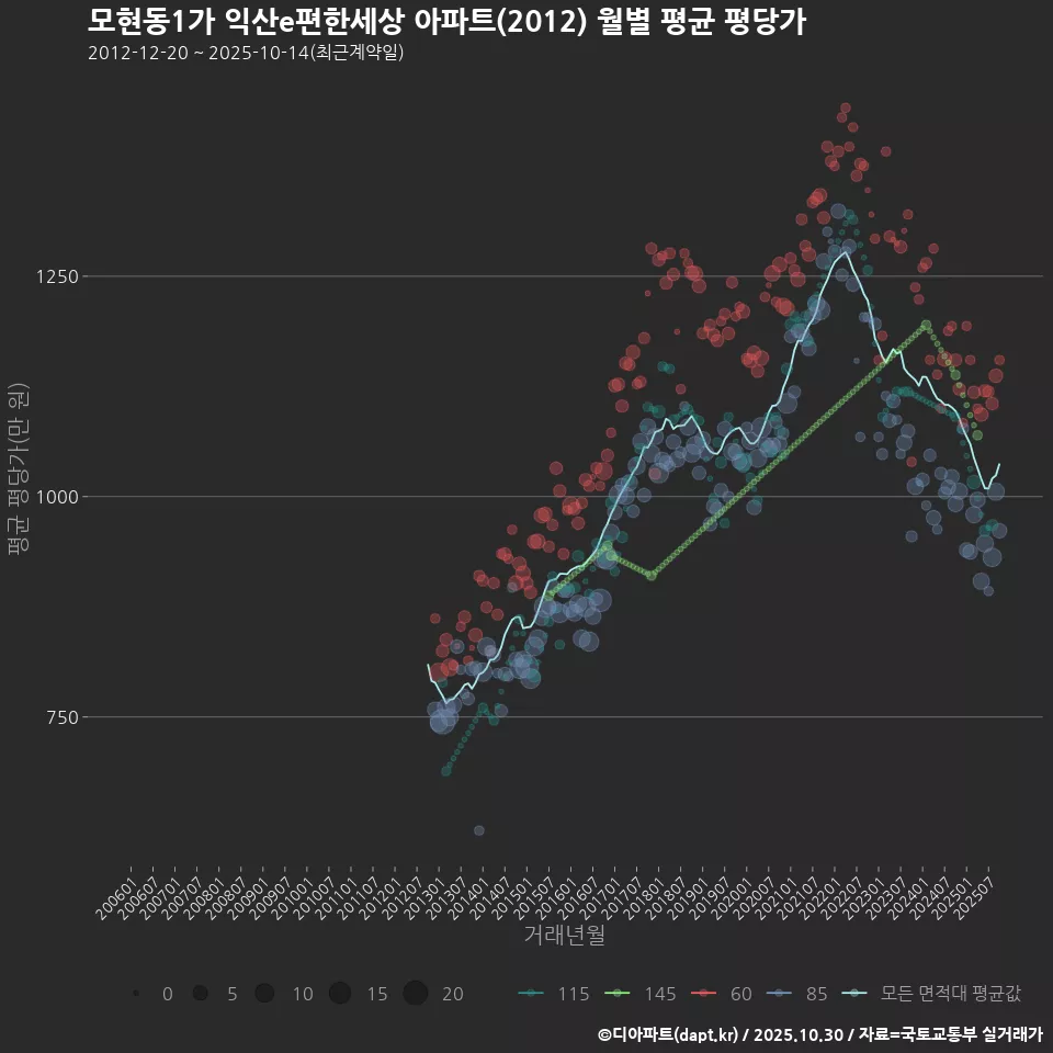 모현동1가 익산e편한세상 아파트(2012) 월별 평균 평당가