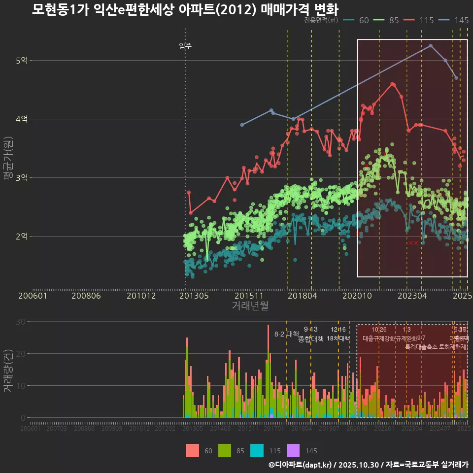 모현동1가 익산e편한세상 아파트(2012) 매매가격 변화